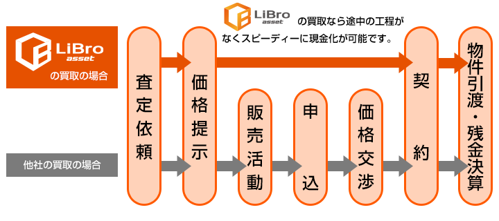 流れ